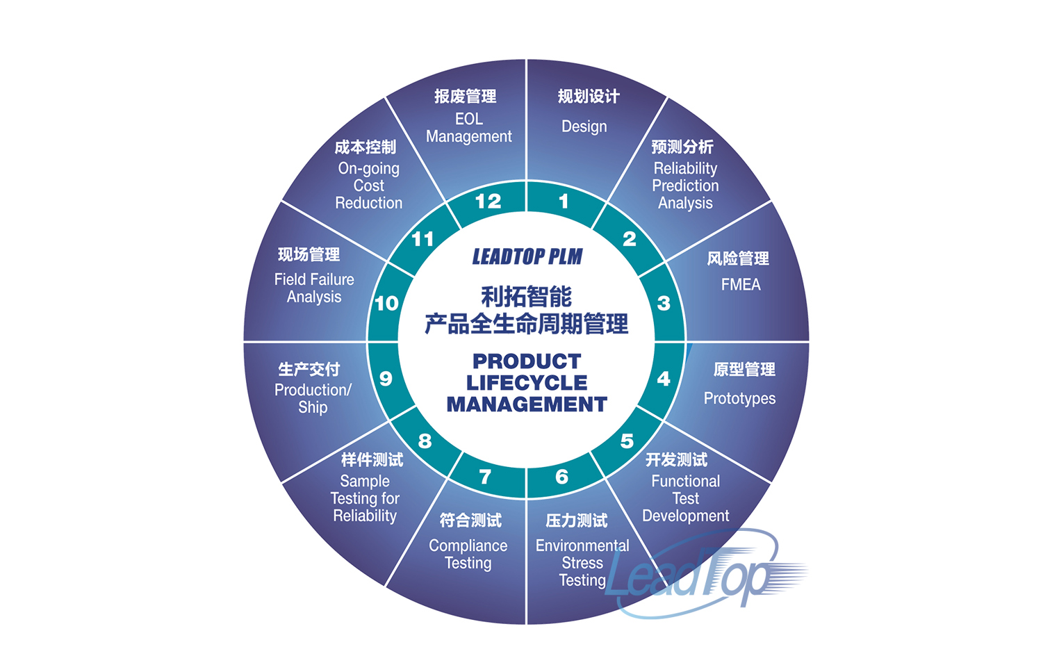 產(chǎn)品生命周期管理（PLM）應(yīng)用